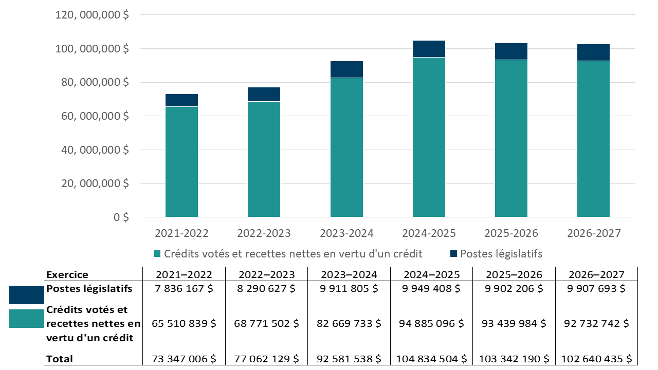 This table summarizes the department's approved voted and statutory funding from 2021-22 to 2026-27